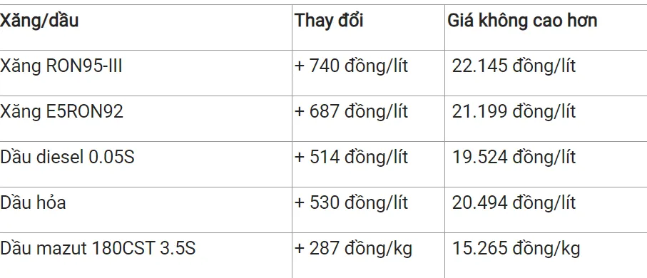 Giá xăng dầu hôm nay 28/12: Lặng sóng 3