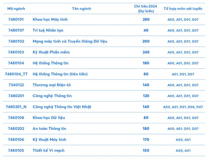 Tuyển sinh 2024: Trường Đại học Công nghệ thông tin dự kiến tuyển 2.960 sinh viên 1