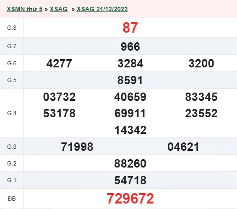 XSAG 28/12 - Kết quả xổ số An Giang hôm nay thứ 5 ngày 28/12/2023 1
