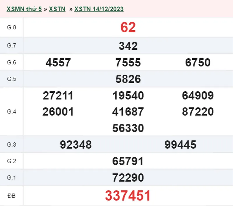 XSTN 28/12 - Kết quả xổ số Tây Ninh hôm nay thứ 5 ngày 28/12/2023 2