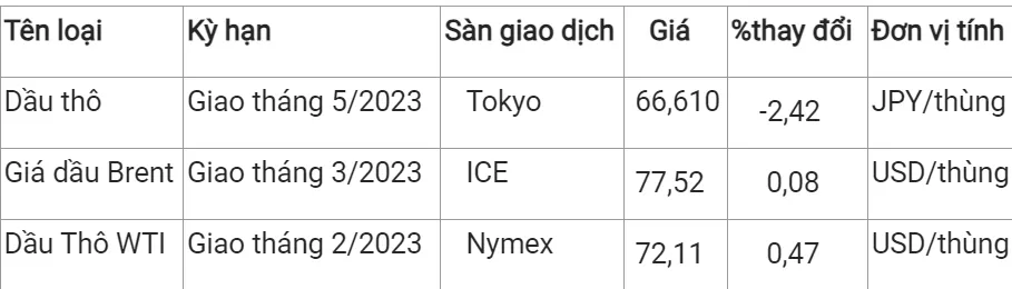 Giá xăng dầu hôm nay 29/12: Phục hồi 2