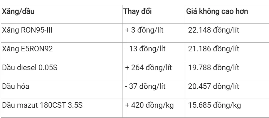 Giá xăng dầu hôm nay 29/12: Phục hồi 3