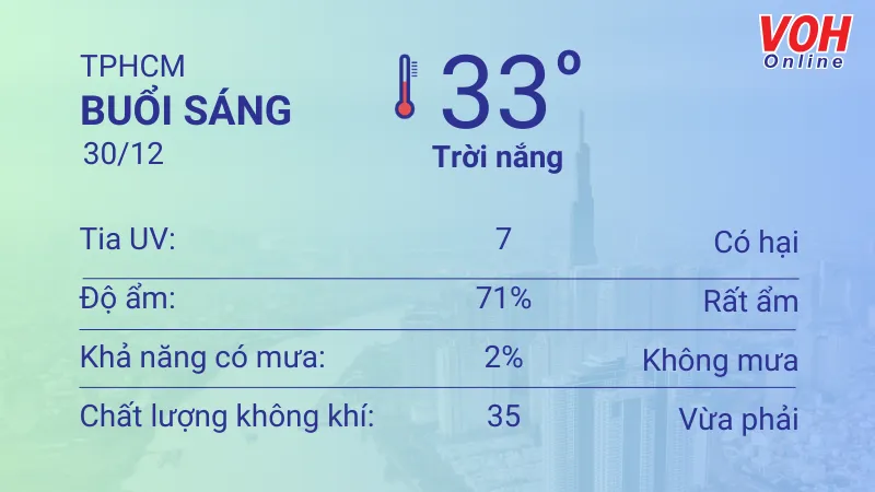 Thời tiết TPHCM 30/12 - 31/12: Nhiều nắng, lượng UV ở mức có hại 1