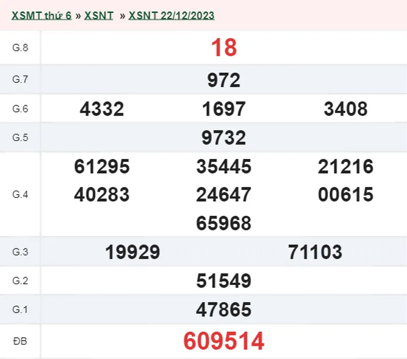 XSNT 29/12 - Kết quả xổ số Ninh Thuận hôm nay thứ 6 ngày 29/12/2023 1