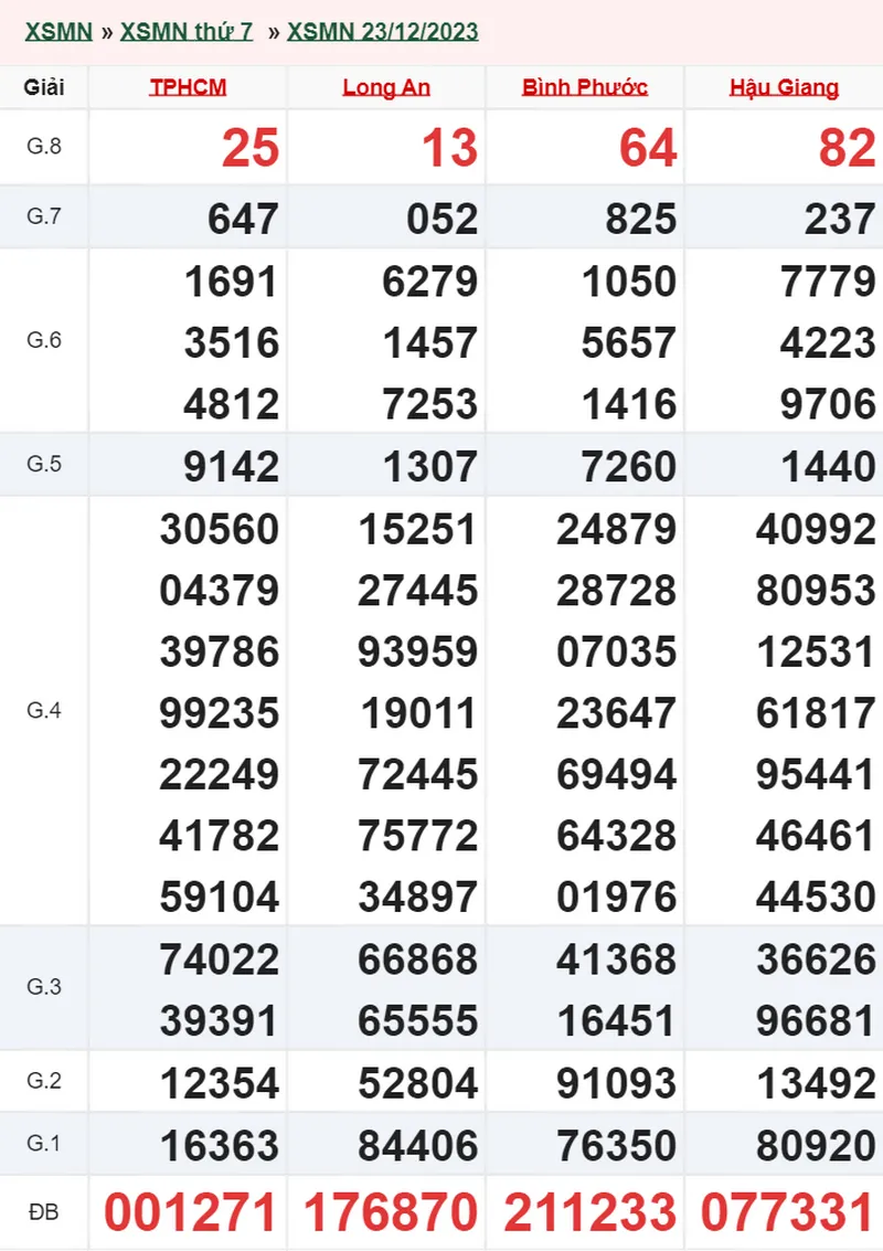 XSMN 30/12, Trực tiếp xổ số miền Nam thứ 7 ngày 30/12/2023 1