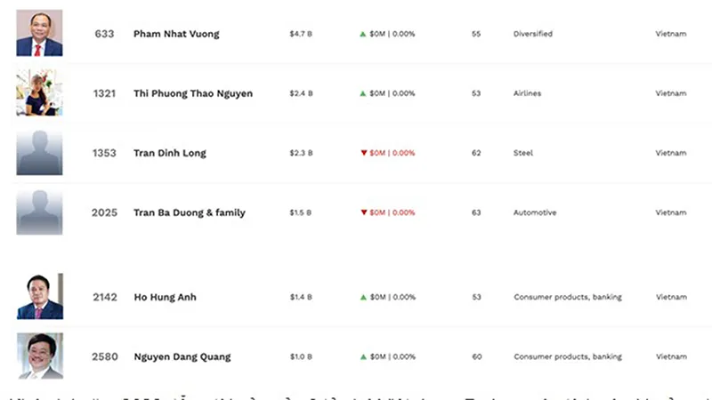 Cuối năm, Forbes công bố Việt Nam có 6 tỷ phú USD 1