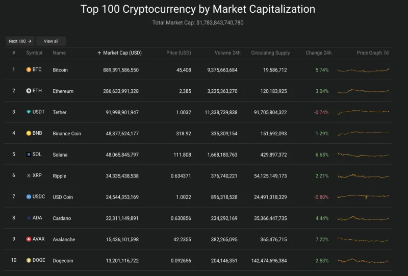 Giá Bitcoin hôm nay 2/1/2024: Vượt mốc 45.000 USD 2