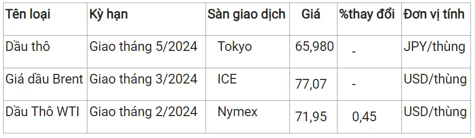 Giá xăng dầu hôm nay 2/1/2024: Dầu WTI Mỹ tăng nhẹ 3