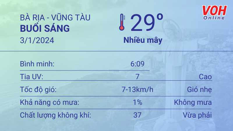 Thời tiết Vũng Tàu 2/1 - 3/1/2024: Không mưa, trời dịu mát, UV trung bình 4