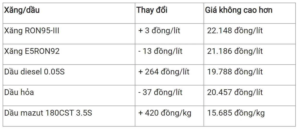 Giá xăng dầu trong nước đồng loạt giảm vào chiều mai 4/1 2