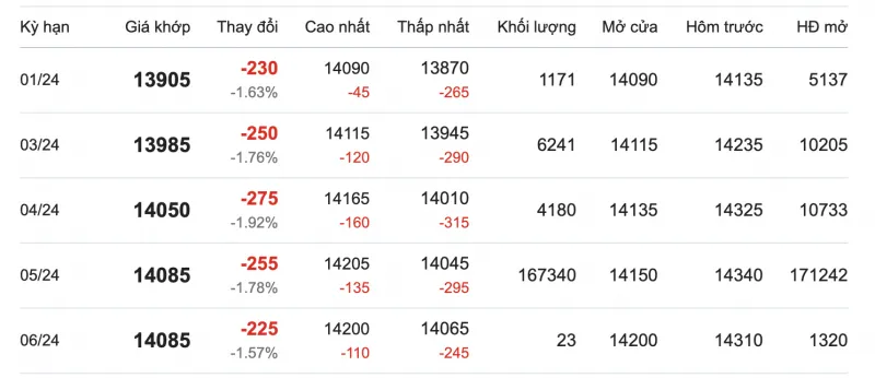 Giá cao su hôm nay 3/1/2024: Giảm trở lại 2