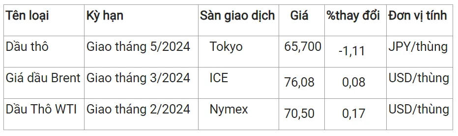 vGiá xăng dầu hôm nay 3/1/2024: Tiếp đà tăng 2