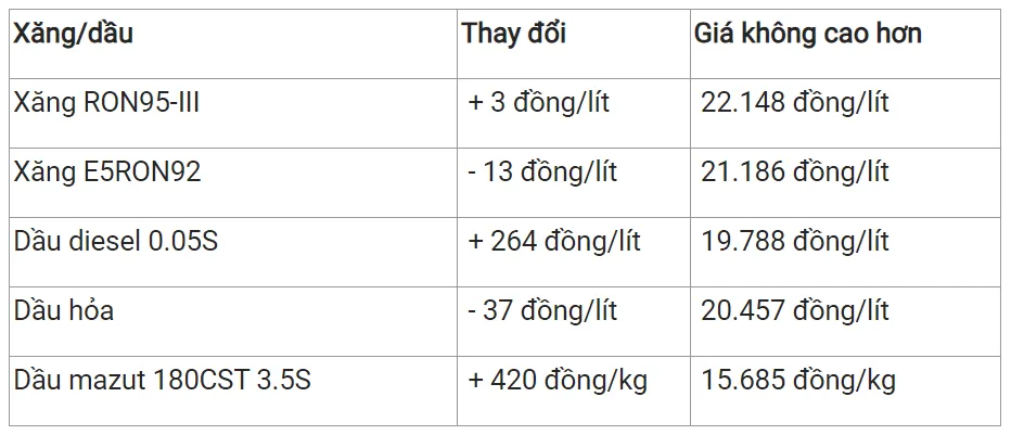 vGiá xăng dầu hôm nay 3/1/2024: Tiếp đà tăng 3