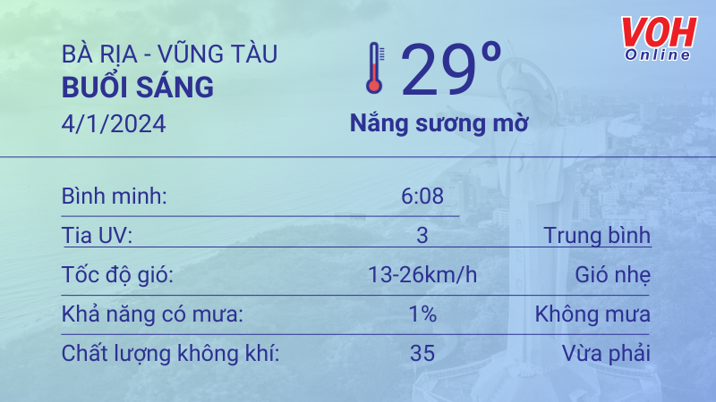 Thời tiết Vũng Tàu 3/1 - 4/1/2024: Nắng có sương mờ, lượng UV trung bình 4