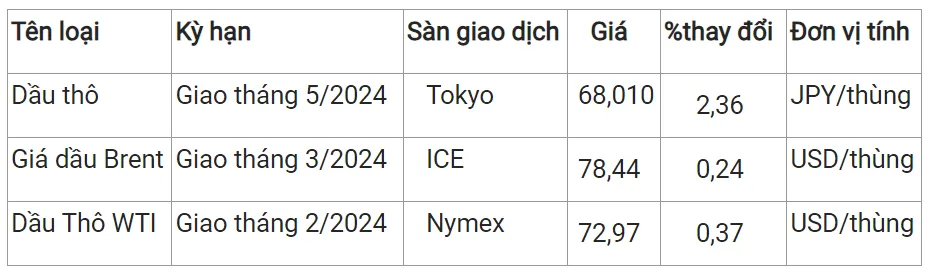 Giá xăng dầu hôm nay 4/1/2024: Dự báo xăn dầu trong nước sẽ giảm vào chiều nay 3