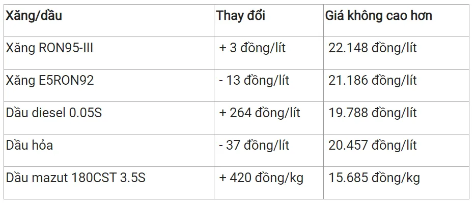 Giá xăng dầu hôm nay 4/1/2024: Dự báo xăn dầu trong nước sẽ giảm vào chiều nay 2