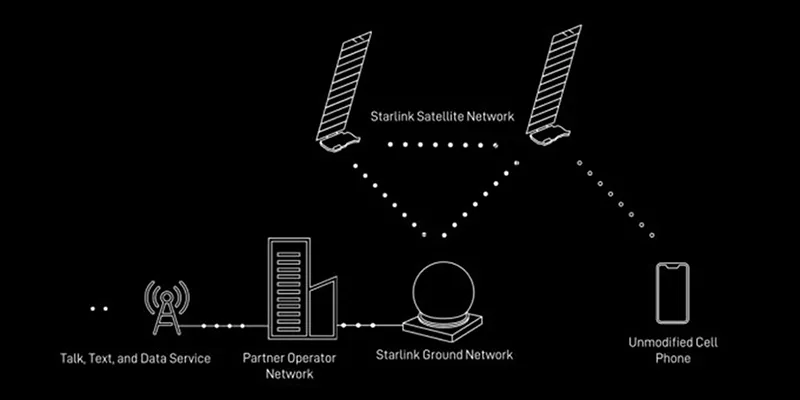 Cách vệ tinh Starlink kết nối với các trạm phát sóng mặt đất và kết nối trực tiếp với điện thoại di động.