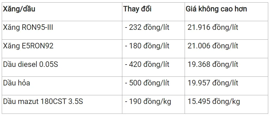 Giá xăng dầu hôm nay 5/1/2024: Dầu WTI dùy trì đà tăng 3