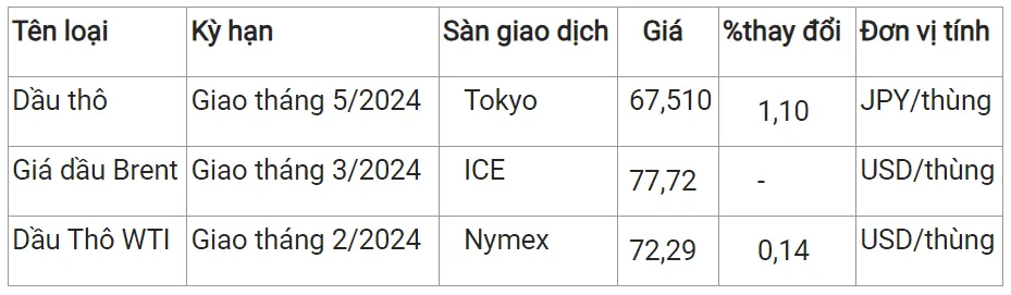 Giá xăng dầu hôm nay 5/1/2024: Dầu WTI dùy trì đà tăng 2