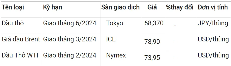 Giá xăng dầu hôm nay 6/1/2024: Tuần tăng đầu tiên của năm 2024 2