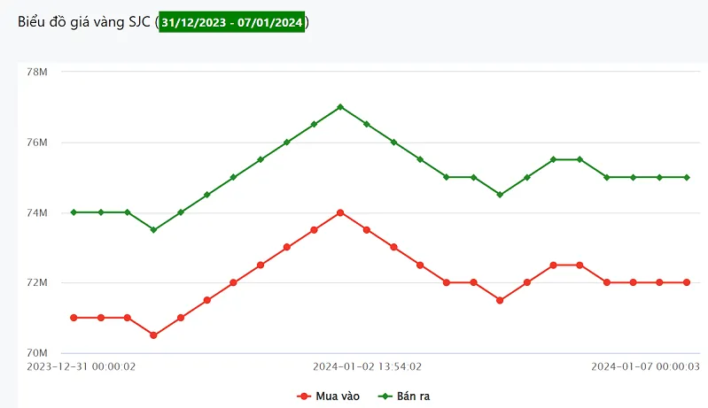 Giá vàng ngày 7/1:Tuần giảm đầu tiên trong cả tháng 1