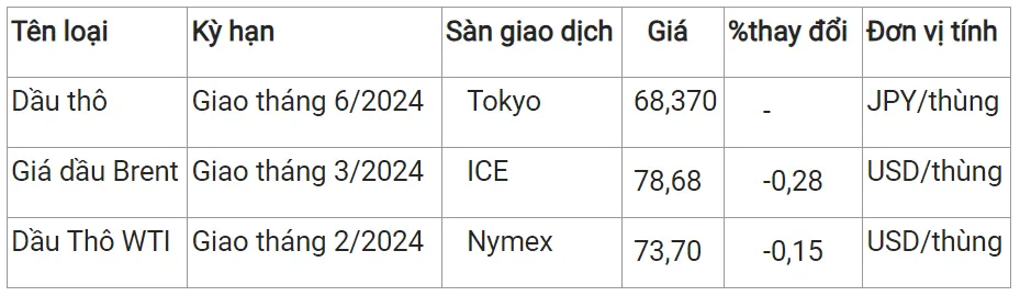 Giá xăng dầu hôm nay 8/1/2024: Đồng loạt giảm 2