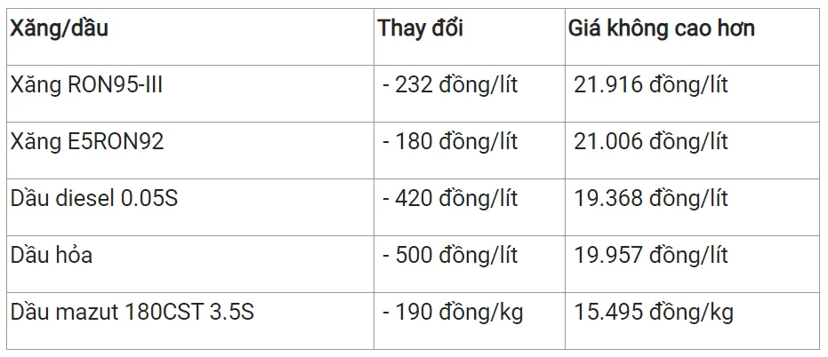 Giá xăng dầu hôm nay 8/1/2024: Đồng loạt giảm 3