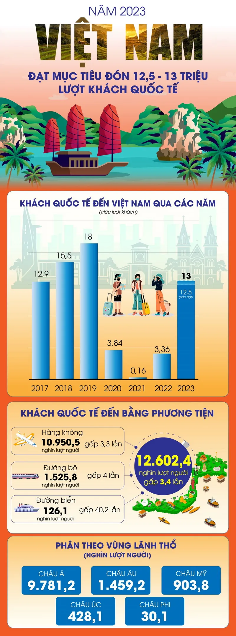 Năm 2023, doanh thu từ du lịch vượt 3,38% kế hoạch năm 1