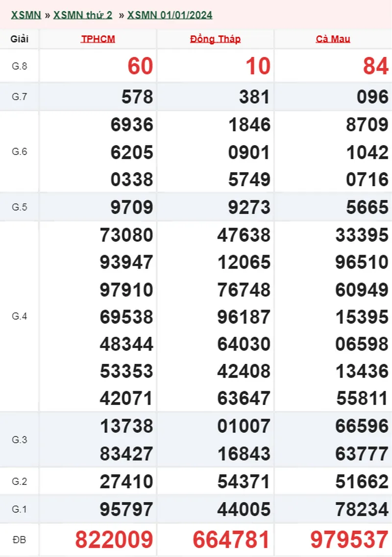 XSMN 8/1, Trực tiếp xổ số miền Nam thứ 2 ngày 8/1/2024 1