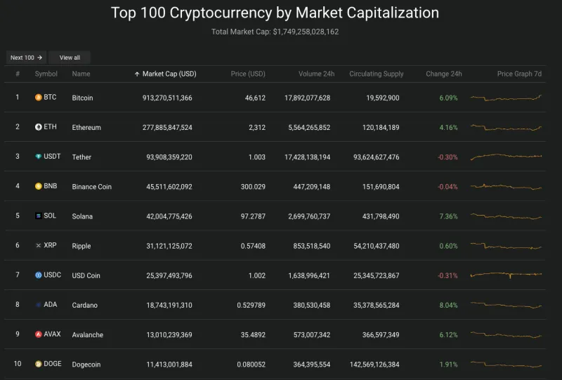 Giá Bitcoin hôm nay 9/1/2024: Chạm ngưỡng 47.000 USD 2