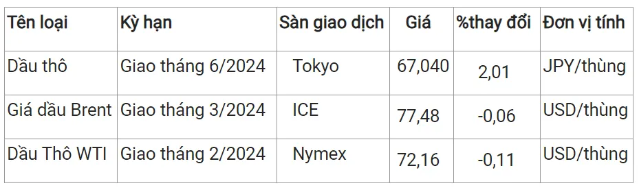 Giá xăng dầu hôm nay 10/1/2024: Dự báo xăng dầu có thể tăng nhẹ vào chiều 11/1 3