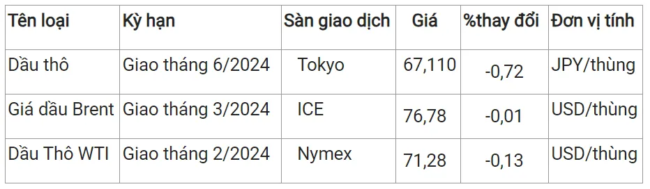 Giá xăng dầu hôm nay 11/1/2024: Xăng dầu trong nước phục hồi tăng nhẹ vào chiều nay 3