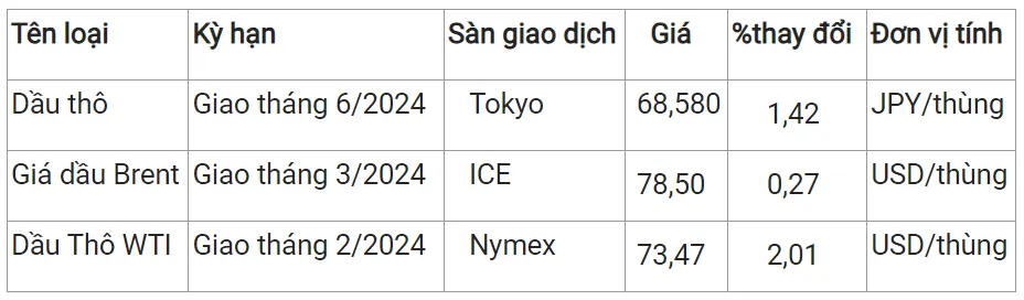 Giá xăng dầu hôm nay 12/1/2024: Tiếp đà leo dốc 2