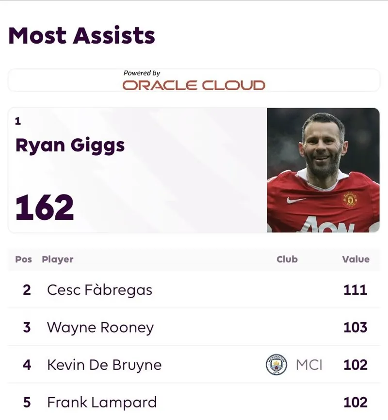 Ryan Giggs dẫn đầu danh sách vua kiến tạo Ngoại hạng Anh - Ảnh: Internet