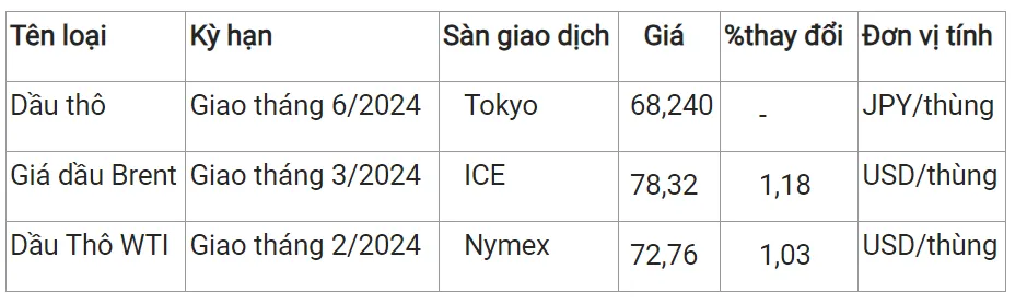 Giá xăng dầu hôm nay 13/1/2024: Dầu WTI tăng hơn 1% 2