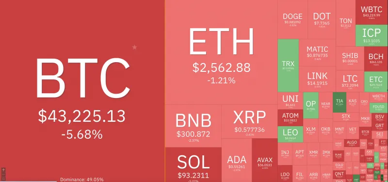 Giá Bitcoin hôm nay 15/1/2024: Lao dốc phiên cuối ngày 1