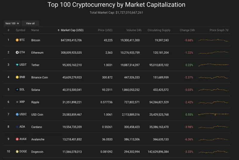 Giá Bitcoin hôm nay 15/1/2024: Lao dốc phiên cuối ngày 2