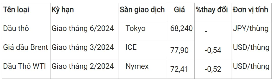 Giá xăng dầu hôm nay 15/1/2024: Đảo chiều đi xuống 2