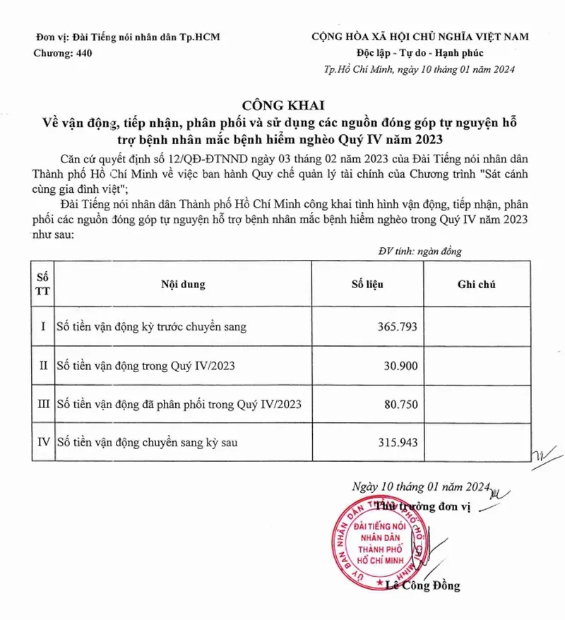 Công khai các nguồn đóng góp hỗ trợ bệnh nhân hiểm nghèo Quý 4/2023 và 6 tháng cuối năm 2023 1