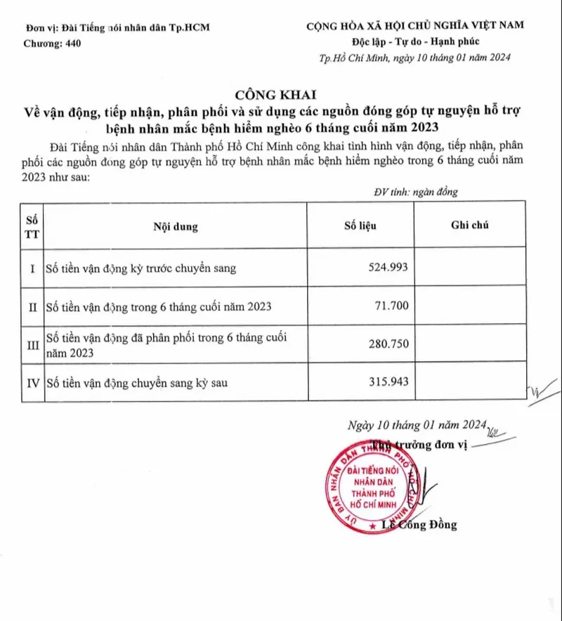 Công khai các nguồn đóng góp hỗ trợ bệnh nhân hiểm nghèo Quý 4/2023 và 6 tháng cuối năm 2023 2