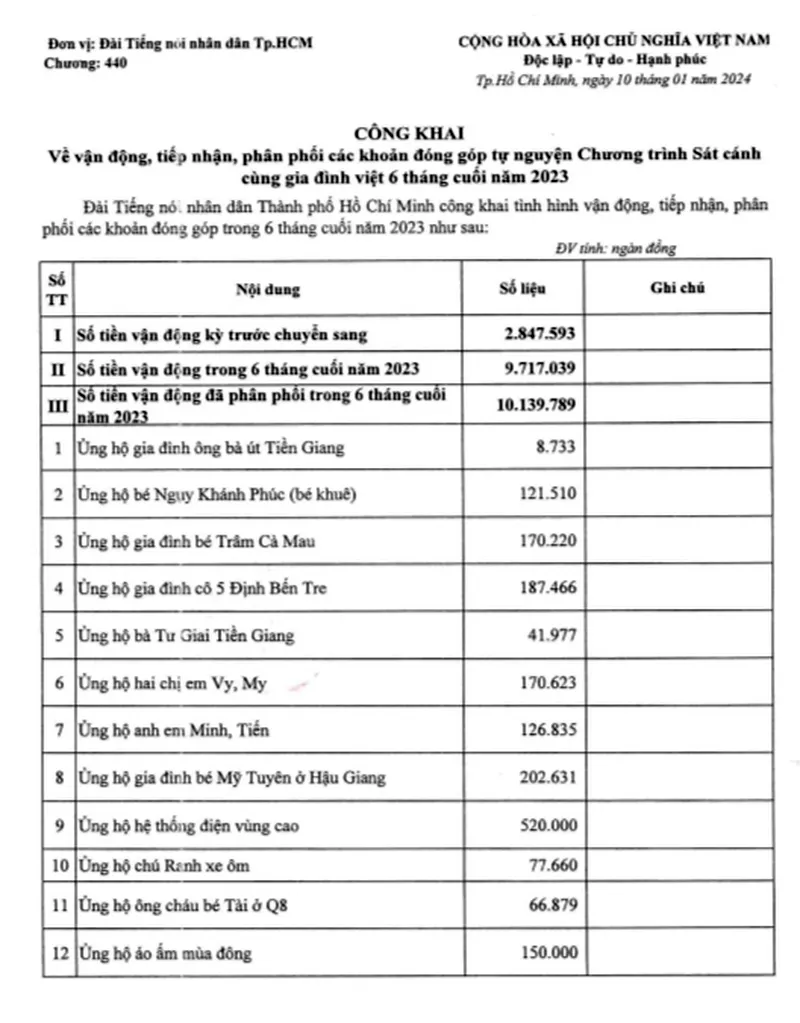 Công khai các nguồn đóng góp hỗ trợ bệnh nhân hiểm nghèo Quý 4/2023 và 6 tháng cuối năm 2023 5