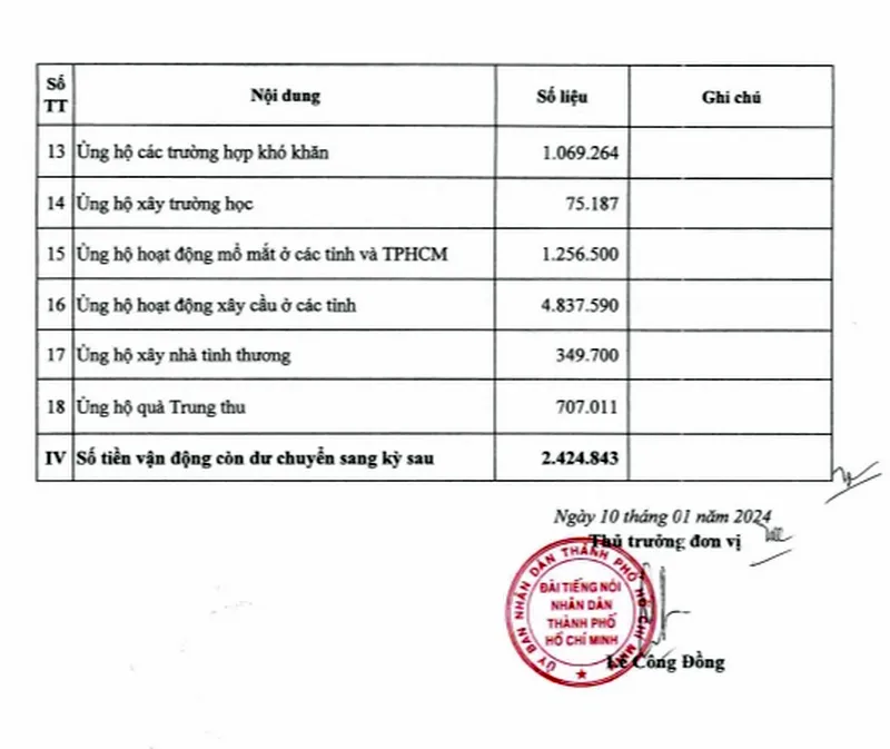 Công khai các nguồn đóng góp hỗ trợ bệnh nhân hiểm nghèo Quý 4/2023 và 6 tháng cuối năm 2023 6