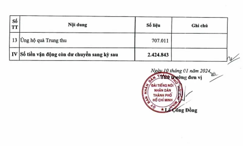 Công khai các nguồn đóng góp hỗ trợ bệnh nhân hiểm nghèo Quý 4/2023 và 6 tháng cuối năm 2023 4