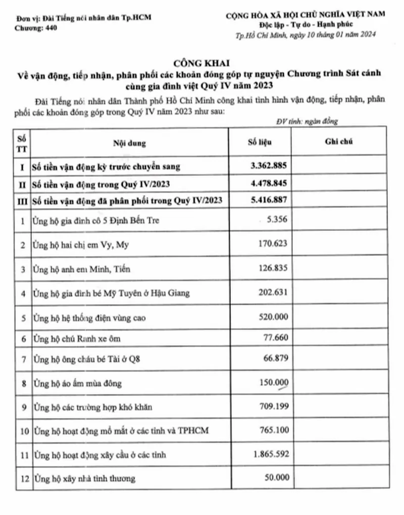 Công khai các nguồn đóng góp hỗ trợ bệnh nhân hiểm nghèo Quý 4/2023 và 6 tháng cuối năm 2023 3