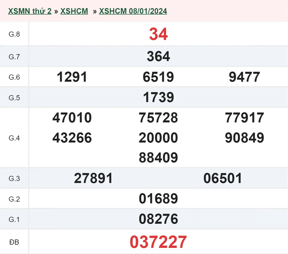 XSHCM 15/1 - Kết quả xổ số TP.HCM hôm nay thứ 2 ngày 15/1/2024 2