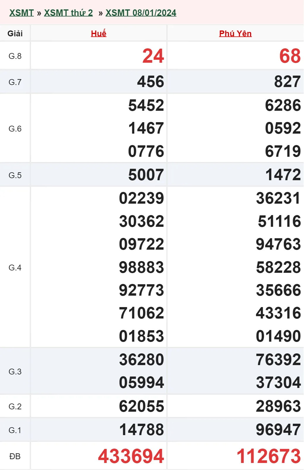 XSMT 15/1, Trực tiếp xổ số miền Trung thứ 2 ngày 15/1/2024 1