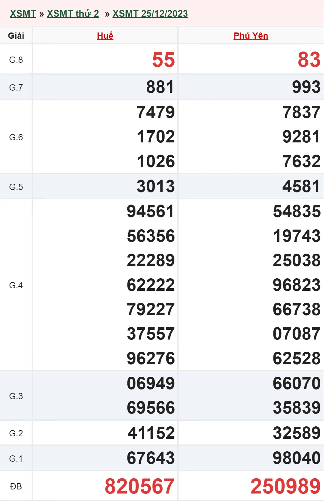 XSMT 15/1, Trực tiếp xổ số miền Trung thứ 2 ngày 15/1/2024 3