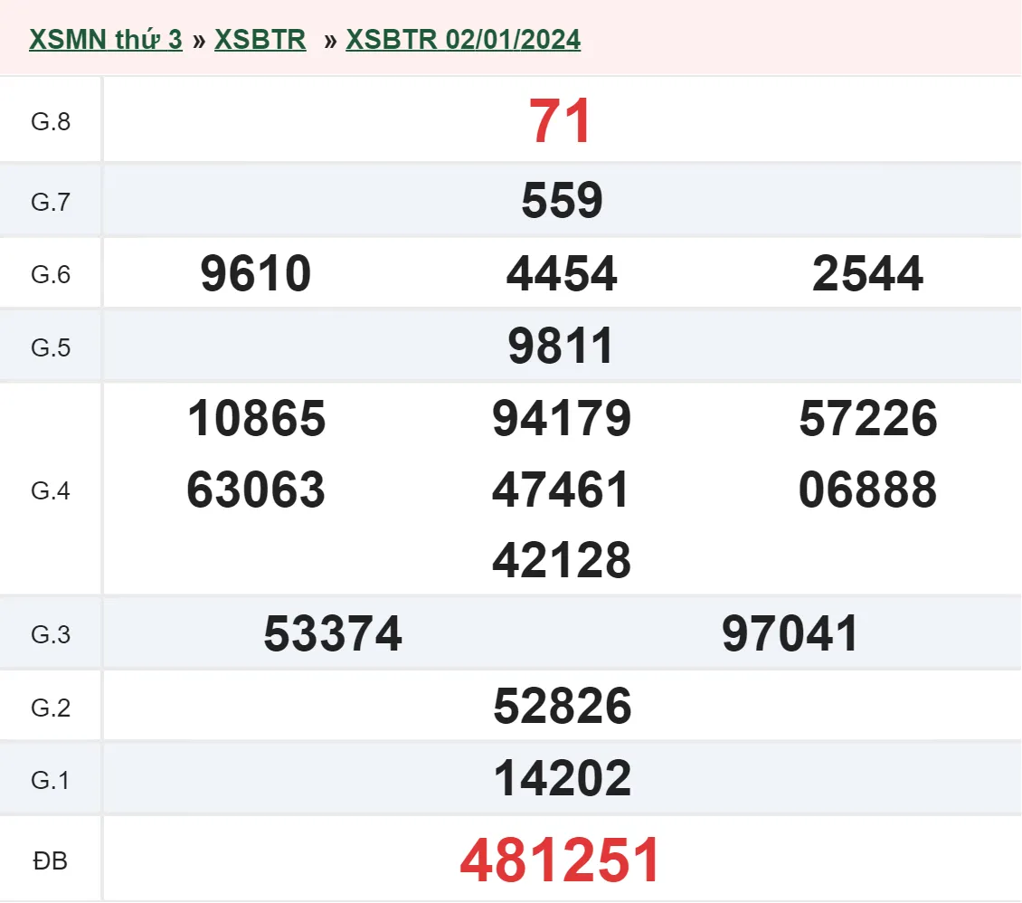 XSBT 16/1 - Kết quả xổ số Bến Tre hôm nay thứ 3 ngày 16/1/2024 2