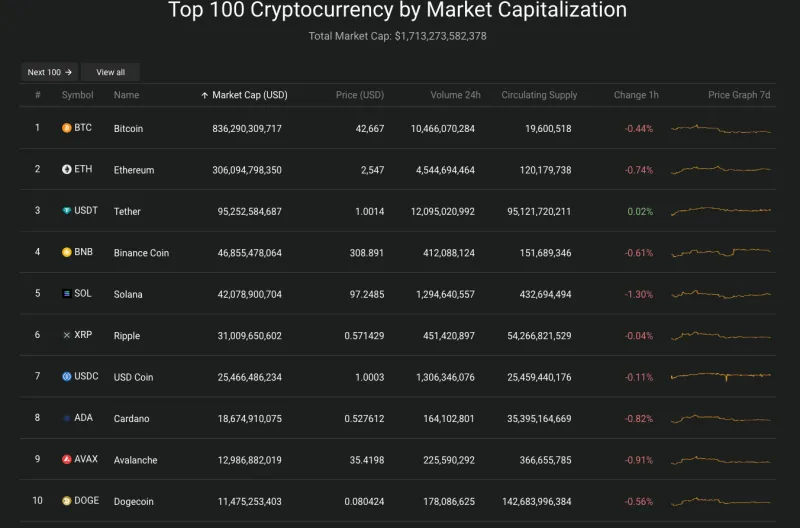 Giá Bitcoin hôm nay 17/1/2024: Giảm mạnh, nhà quản lý quỹ kiếm 1 tỷ USD từ bitcoin khuyên gì? 2