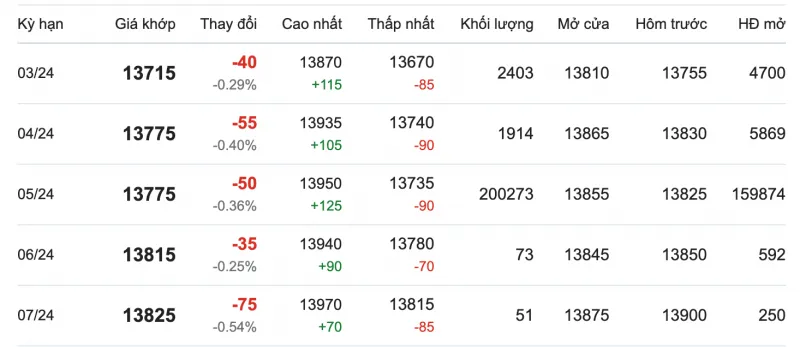 Giá cao su hôm nay 17/1/2024: Tiếp đà giảm 2